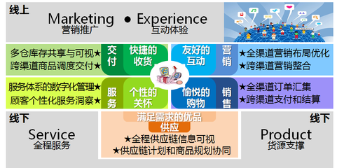 O2O業務都跳不出這五大領域